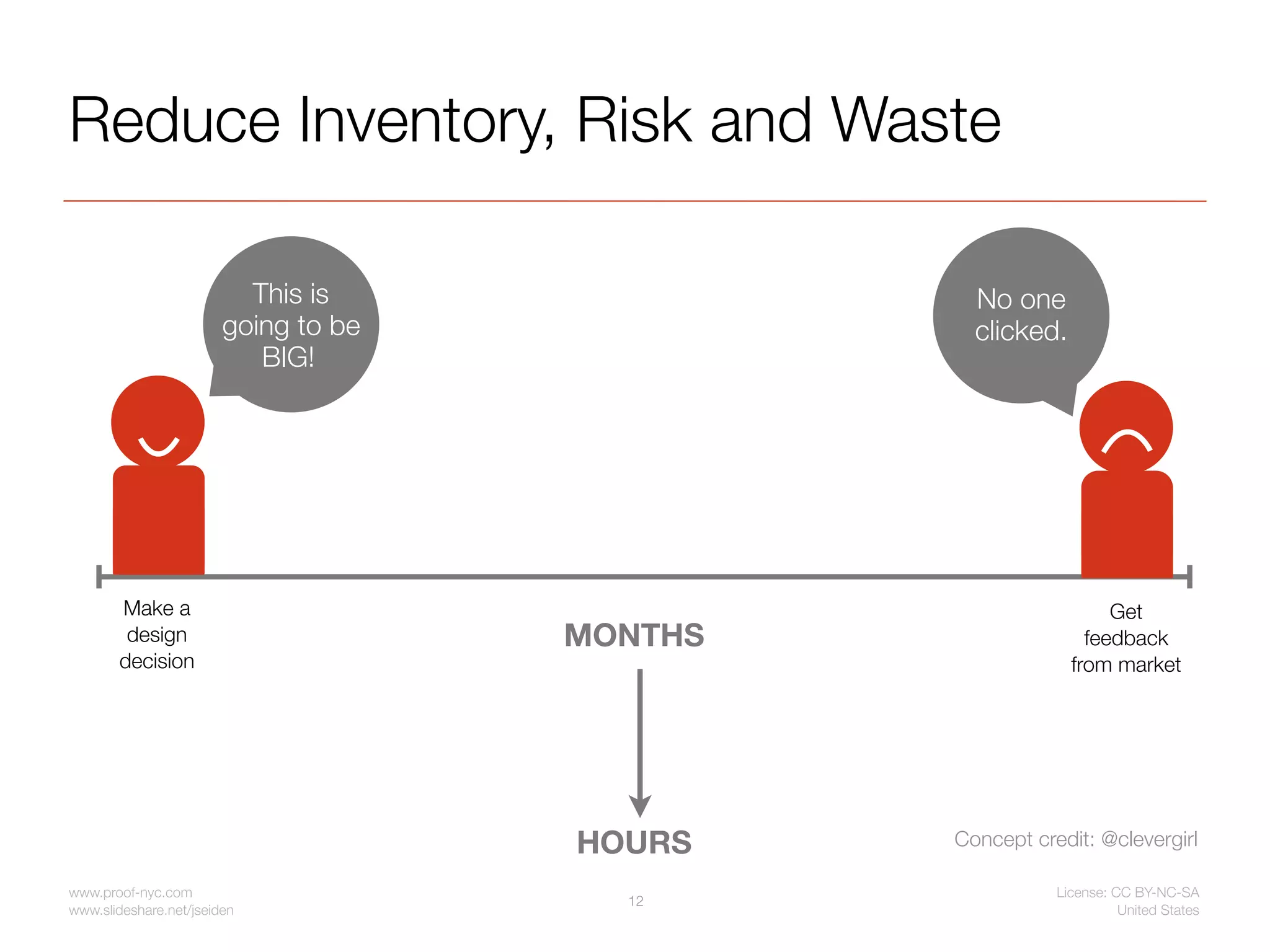 Reduce Inventory, Risk and Waste

                          This is                No one
                        going to be              clicked.
                           BIG!




       Make a                                                    Get
        design                        MONTHS                  feedback
       decision                                             from market




                                      HOURS    Concept credit: @clevergirl

www.proof-nyc.com                                         License: CC BY-NC-SA
                                        12
www.slideshare.net/jseiden                                          United States
 