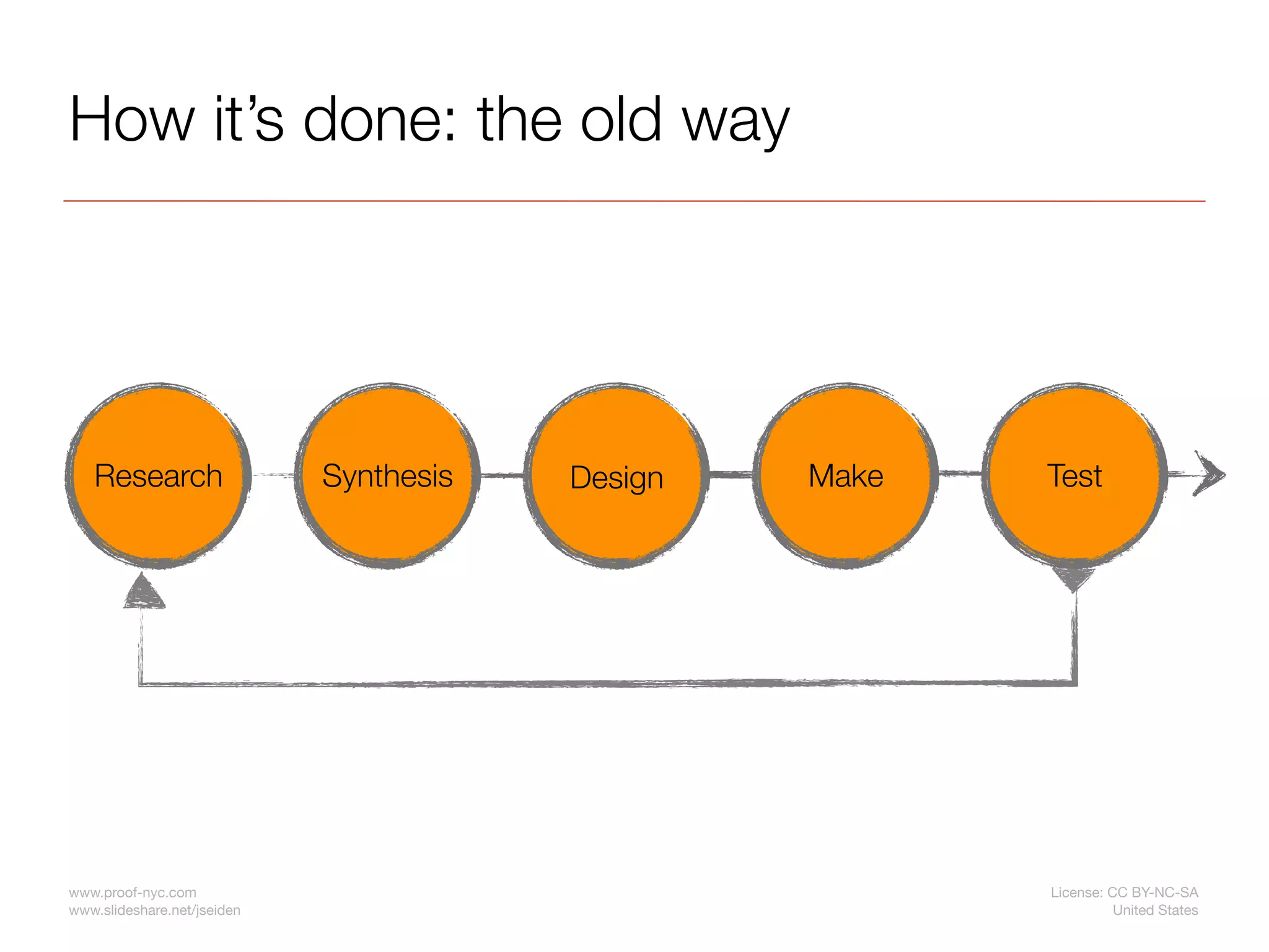 How it’s done: the old way




   Research                  Synthesis   Design   Make   Test




www.proof-nyc.com                                        License: CC BY-NC-SA
www.slideshare.net/jseiden                                         United States
 