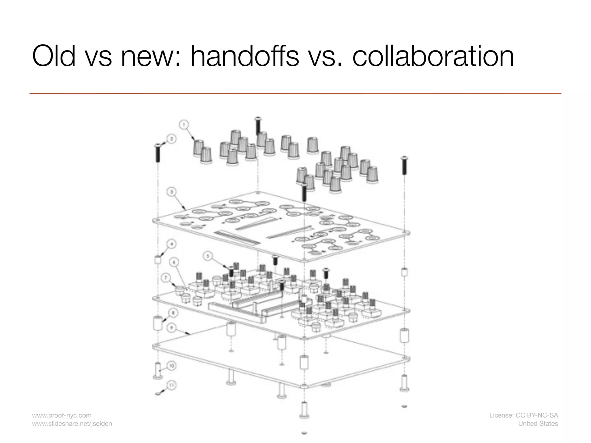 Old vs new: handoffs vs. collaboration




www.proof-nyc.com                   License: CC BY-NC-SA
                             19
www.slideshare.net/jseiden                    United States
 