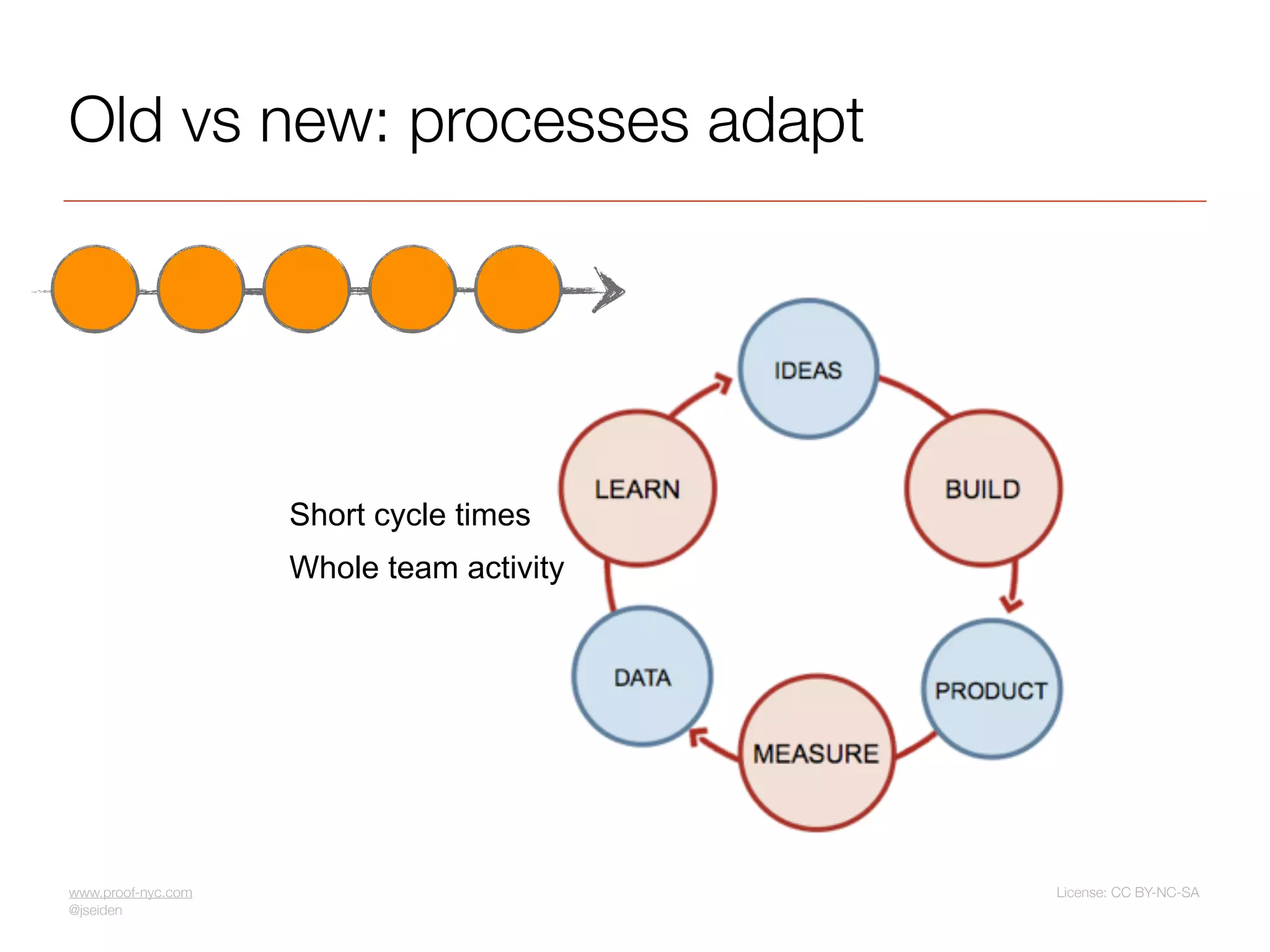 Old vs new: processes adapt




                    Short cycle times
                    Whole team activity




www.proof-nyc.com                         License: CC BY-NC-SA
@jseiden
 