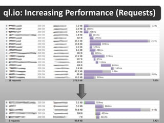 ql.io: Increasing Performance (Requests)
 