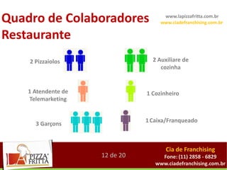 Quadro de Colaboradores               www.lapizzafritta.com.br
                                     www.ciadefranchising.com.br

Restaurante
    2 Pizzaiolos                  2 Auxiliare de
                                     cozinha


    1 Atendente de              1 Cozinheiro
    Telemarketing


                                1 Caixa/Franqueado
      3 Garçons



                                       Cia de Franchising
                     12 de 20        Fone: (11) 2858 - 6829
                                   www.ciadefranchising.com.br
 