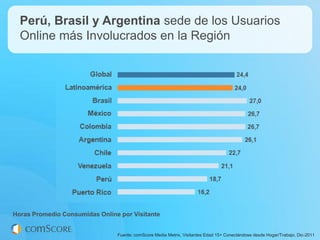 Perú, Brasil y Argentina sede de los Usuarios
  Online más Involucrados en la Región




Horas Promedio Consumidas Online por Visitante


                                Fuente: comScore Media Metrix, Visitantes Edad 15+ Conectándose desde Hogar/Trabajo, Dic-2011
 