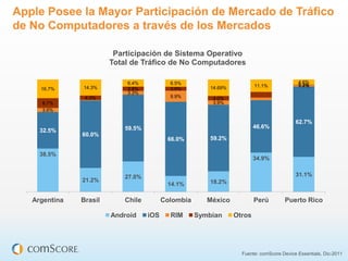 Apple Posee la Mayor Participación de Mercado de Tráfico
de No Computadores a través de los Mercados

                         Participación de Sistema Operativo
                        Total de Tráfico de No Computadores

                            6.4%            6.5%                                            4.6%
                                                                          11.1%             0.3%
                                                                                            1.4%
     16.7%     14.3%        3.8%            3.5%         14.69%
                            3.3%
                4.0%                        9.9%         4.0%
     8.7%                                                3.9%
     3.6%

                                                                                           62.7%
                            59.5%                                         46.6%
     32.5%
               60.0%
                                           66.0%         59.2%

     38.5%
                                                                          34.9%


                            27.0%                                                          31.1%
               21.2%                                     18.2%
                                           14.1%

   Argentina   Brasil      Chile          Colombia      México            Perú        Puerto Rico

                        Android     iOS     RIM      Symbian      Otros




                                                                    Fuente: comScore Device Essentials, Dic-2011
 
