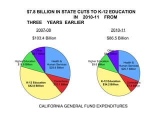 $7.8 BILLION IN STATE CUTS TO K-12 EDUCATION
                             IN 2010-11 FROM
         THREE YEARS EARLIER
                   2007-08                                         2010-11

             $103.4 Billion                                   $86.5 Billion


               Other                                          Other
             $9.7 Billion                                   $8.0 Billion

Higher Education               Health &         Higher Education
                                                                              Health &
  $11.8 Billion             Human Services         $9.8 Billion
                                                                           Human Services
                             $29.8 Billion                                  $26.7 Billion



                                Corrections              K-12 Education
        K-12 Education                                                          Corrections
                                $10.1 Billion             $34.2 Billion
         $42.0 Billion                                                          $7.8 Billion




                    CALIFORNIA GENERAL FUND EXPENDITURES
 