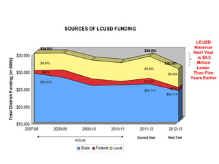 SOURCES OF LCUSD FUNDING

                                                                                                                                       LCUSD
                                                  $34,921                                                                              Revenue
                                                                                                            $34,061
                                                                                                                                      Next Year
                                   $35,000                                                                                              is $4.5
Total District Funding (in 000s)




                                                  $4,970                                                               $30,381          Million
                                                                                                            $5,423                      Lower
                                   $30,000         $873
                                                                                                                         $5,328       Than Five
                                                                                                                                     Years Earlier
                                                  $29,078                                                   $1,029

                                   $25,000                                                                                $934
                                                                                                            $25,773
                                                                                                                        $24,119



                                   $20,000



                                   $15,000
                                        2007-08             2008-09       2009-10             2010-11    2011-12         2012-13
                                                                                                        Current Year     Next Year
                                                                      Actual

                                                                         State      Federal    Local
 