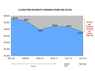 LCUSD PER-STUDENT FUNDING FROM THE STATE

$6,000
         $5,795
                      $5,644
$5,500                                                                            $1,014
                                                   $5,236                          per
                                                               $5,181            student
$5,000                                                                           funding
                                         $4,961                                    cut
                                                                        $4,781    since
$4,500                                                                           2007-08


$4,000


$3,500


$3,000
    2007-08         2008-09             2009-10   2010-11    2011-12      2012-13

                                                            Current      Next Year
                               Actual                       Year
 