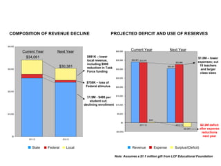 COMPOSITION OF REVENUE DECLINE                              PROJECTED DEFICIT AND USE OF RESERVES

$40,000
                                                                              Current Year               Next Year
          Current Year      Next Year                            $40,000


           $34,061                         $991K – lower                                                                              $1.0M – lower
                                           local revenue,        $35,000      $34,061 $33,670
                                                                                                                                      expenses; cut
                                                                                                                 $32,668
                                           including $900                                                                              19 teachers
                             $30,381       reduction in Task                                           $30,381
$30,000                                                          $30,000                                                                and larger
                                           Force funding                                                                               class sizes
                                                                 $25,000

                                          $758K – loss of
                                          Federal stimulus       $20,000

$20,000

                                                                 $15,000
                                           $1.9M - $400 per
                                             student cut;
                                         declining enrollment    $10,000



$10,000                                                           $5,000


                                                                                                $391
                                                                      $0
                                                                                      2011-12                    2012-13               $2.3M deficit
                                                                                                                           ($2,287)    after expense
                                                                 ($5,000)                                                               reductions
    $0                                                                                                                                   next year
             2011-12           2012-13



             ■ State ■ Federal ■ Local                                      ■ Revenue ■ Expense ■ Surplus/(Deficit)
                                                                Note: Assumes a $1.1 million gift from LCF Educational Foundation
 