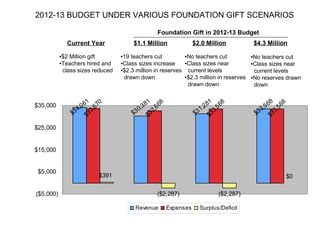2012-13 BUDGET UNDER VARIOUS FOUNDATION GIFT SCENARIOS

                                                  Foundation Gift in 2012-13 Budget
             Current Year             $1.1 Million              $2.0 Million           $4.3 Million

           ▪$2 Million gift       ▪19 teachers cut         ▪No teachers cut          ▪No teachers cut
           ▪Teachers hired and    ▪Class sizes increase    ▪Class sizes near         ▪Class sizes near
            class sizes reduced   ▪$2.3 million in reserves current levels            current levels
                                   drawn down              ▪$2.3 million in reserves ▪No reserves drawn
                                                            drawn down                down


                      61                     81                        81                     68
                          0




                                                 8




                                                                           8




                                                                                                  8
$35,000            ,0                     ,3                        ,2                     ,5
                        67




                                               66




                                                                         56




                                                                                                56
                  4                      0                         1                      3
               $3                     $3                        $3                     $3
                      3,




                                             2,




                                                                       3,




                                                                                              3,
                   $3




                                          $3




                                                                    $3




                                                                                           $3
$25,000


$15,000


 $5,000
                           $391                                                                       $0

($5,000)                                          ($2,287)                  ($2,287)

                                       Revenue       Expenses     Surplus/Deficit
 