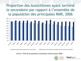 Proportion des Autochtones ayant terminé
le secondaire par rapport à l’ensemble de
 la population des principales RMR, 2006
90.0

80.0

70.0

60.0

50.0

40.0

30.0

20.0

10.0

 0.0




       Proportion d'Autochtones ayant terminé le secondaire   Proportion de l'ensemble de la population ayant terminé le secondaire


                  Source : Profil de la population autochtone, Recensement 2006.
 