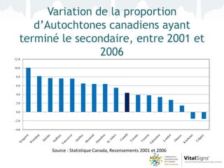 Variation de la proportion
      d’Autochtones canadiens ayant
   terminé le secondaire, entre 2001 et
12.0
                   2006
10.0

 8.0

 6.0

 4.0

 2.0

 0.0

-2.0

-4.0




         Source : Statistique Canada, Recensements 2001 et 2006
 