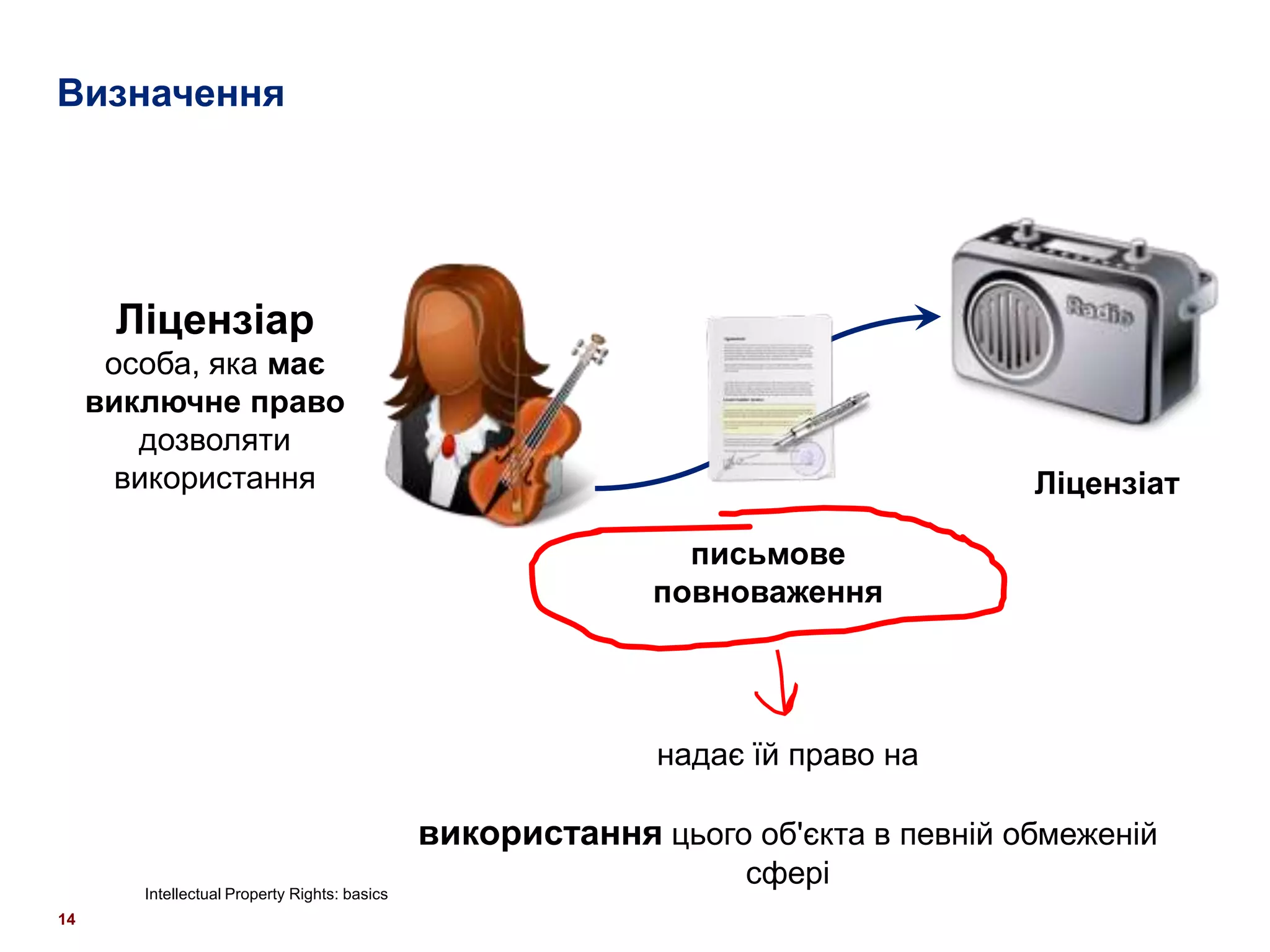 Визначення




      Ліцензіар
      особа, яка має
     виключне право
        дозволяти
       використання                                                                 Ліцензіат

                                                               письмове
                                                             повноваження




                                                             надає їй право на

                                               використання цього об'єкта в певній обмеженій
        Intellectual Property Rights: basics
                                                                  сфері
14
 