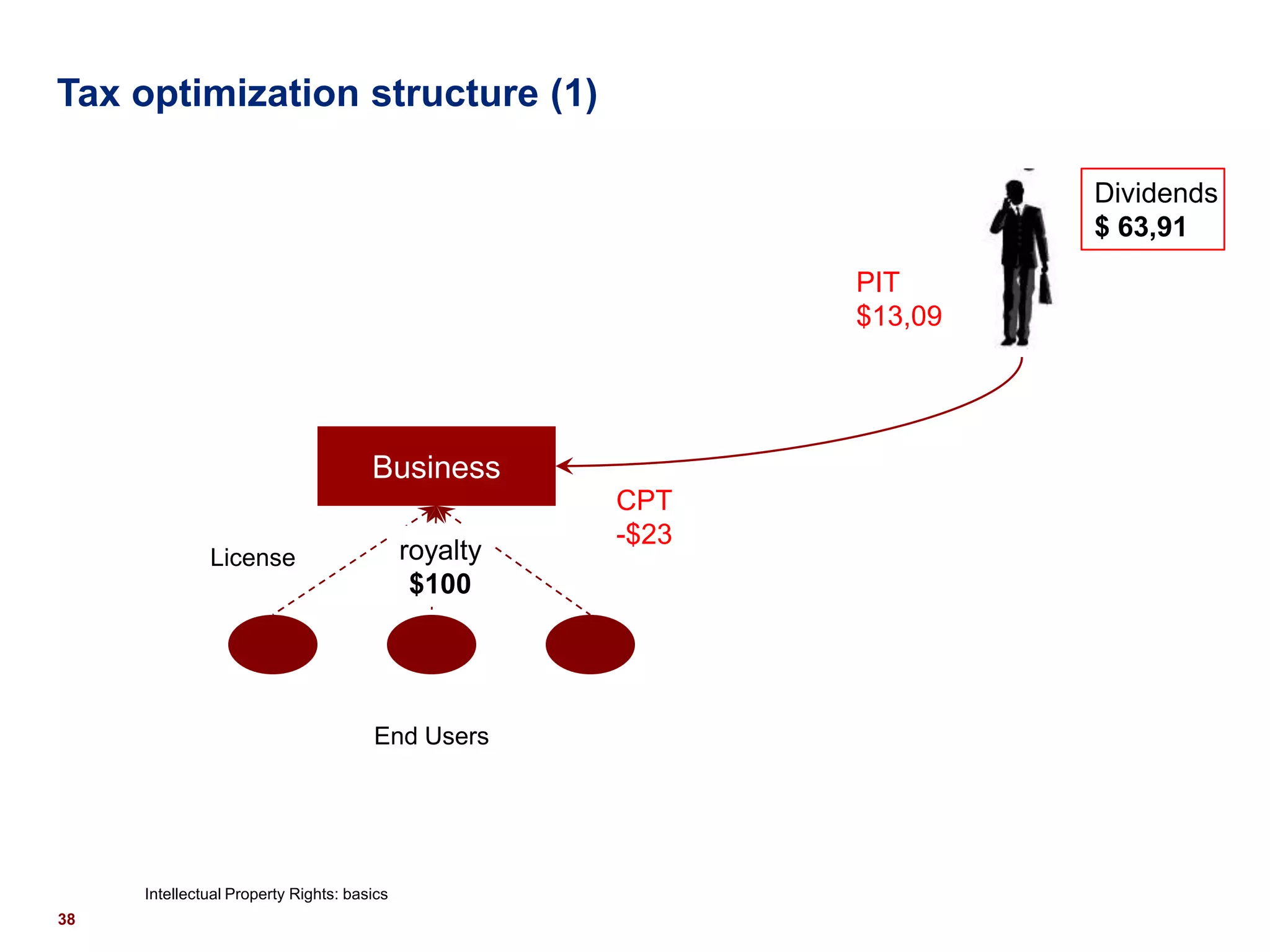 Tax optimization structure (1)

                                                                      Dividends
                                                                      $ 63,91
                                                             PIT
                                                             $13,09




                                      Business
                                                      CPT
                                                      -$23
              License                       royalty
                                             $100




                                      End Users




     Intellectual Property Rights: basics
38
 