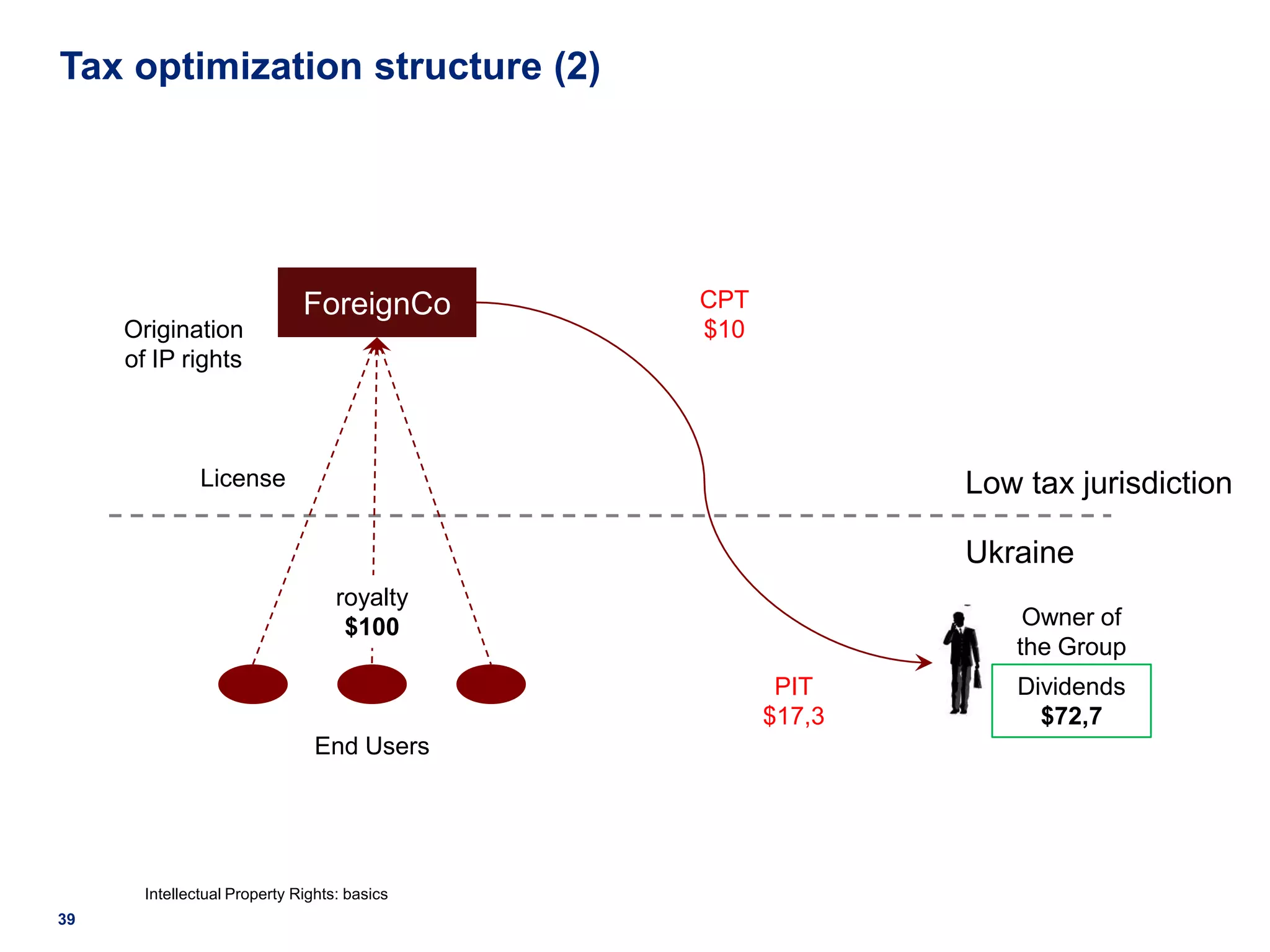 Tax optimization structure (2)




                              ForeignCo       CPT
     Origination                              $10
     of IP rights



               License                                      Low tax jurisdiction

                                                            Ukraine
                                   royalty
                                    $100                        Owner of
                                                               the Group
                                                     PIT       Dividends
                                                    $17,3        $72,7
                                End Users




       Intellectual Property Rights: basics
39
 