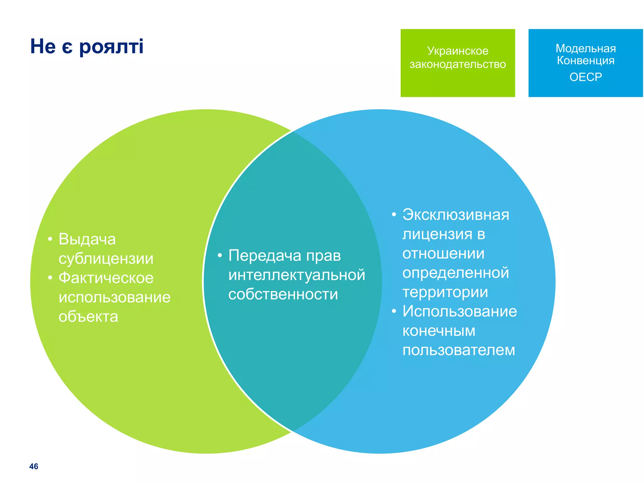 Не є роялті                                      Украинское      Модельная
                                              законодательство   Конвенция
                                                                   ОЕСР




                                            • Эксклюзивная
     • Выдача                                 лицензия в
       сублицензии     • Передача прав        отношении
     • Фактическое       интеллектуальной     определенной
       использование     собственности        территории
       объекта                              • Использование
                                              конечным
                                              пользователем




46
 