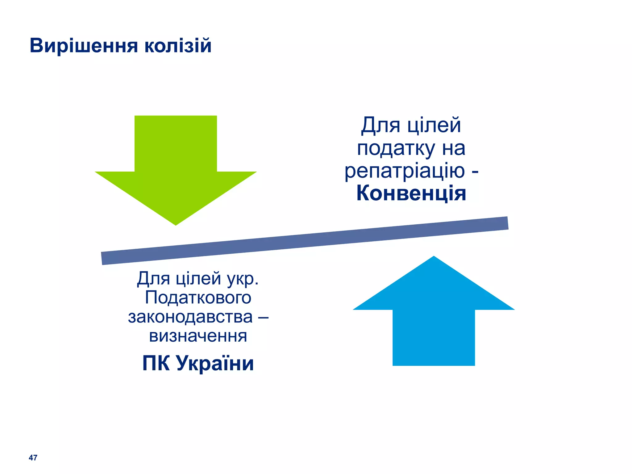 Вирішення колізій


                            Для цілей
                            податку на
                           репатріацію -
                            Конвенція


          Для цілей укр.
           Податкового
         законодавства –
           визначення
          ПК України



47
 