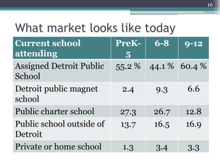 16



What market looks like today
Current school             PreK-     6-8   9-12
attending                    5
Assigned...