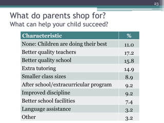 23


What do parents shop for?
What can help your child succeed?
   Characteristic                          %
   None: Chi...