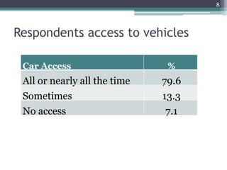 8




Respondents access to vehicles

 Car Access                    %
 All or nearly all the time   79.6
 Sometimes                    13.3
 No access                     7.1
 