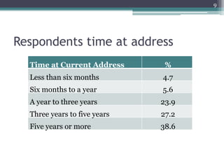 9




Respondents time at address
  Time at Current Address      %
  Less than six months        4.7
  Six months to a year        5.6
  A year to three years       23.9
  Three years to five years   27.2
  Five years or more          38.6
 