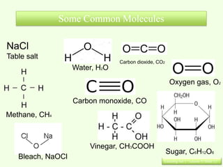 Some Common Molecules

NaCl
Table salt
                                Carbon dioxide, CO2
                   Water, H2O
                                                       Oxygen gas, O2

                   Carbon monoxide, CO
Methane, CH4



                       Vinegar, CH3COOH
                                                      Sugar, C6H12O6
   Bleach, NaOCl                                  Learning Set 1 : Lesson 5: Slide 12
 
