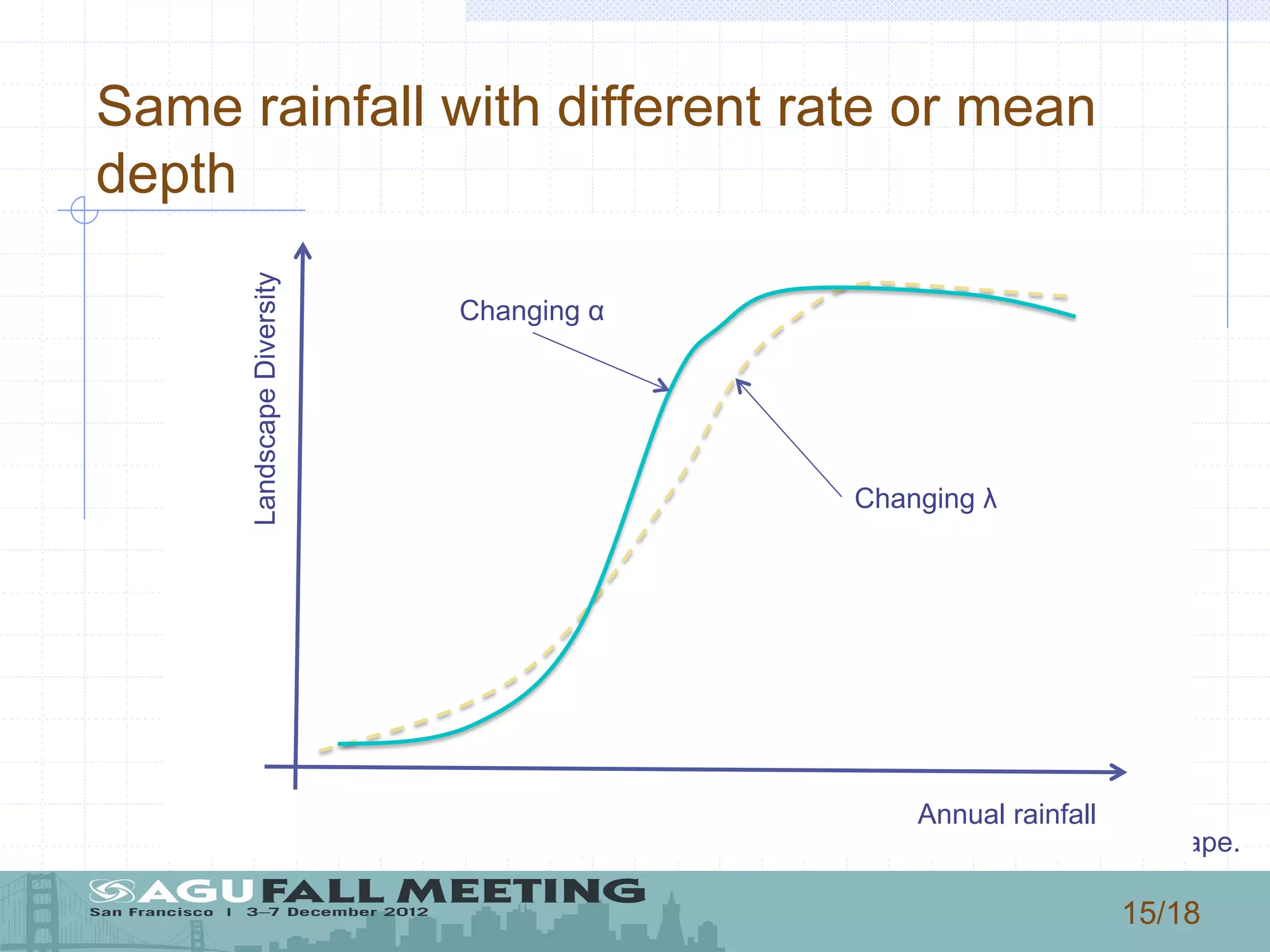 15/18
Same rainfall with different rate or mean
depth
10 12 14 16 18 20 22 24 26 28 30
0
0.2
0.4
0.6
0.8
1
1.2
1.4
α λ Ts
[cm]
Shannon'sentropy
λ =0.224
λ =0.299
λ =0.374
λ =0.449
α =0.428
α =0.503
α =0.578
α =0.653
…changes in α provides sharper modifications of landscape.
LandscapeDiversity
Annual rainfall
Changing α	

Changing λ	

 