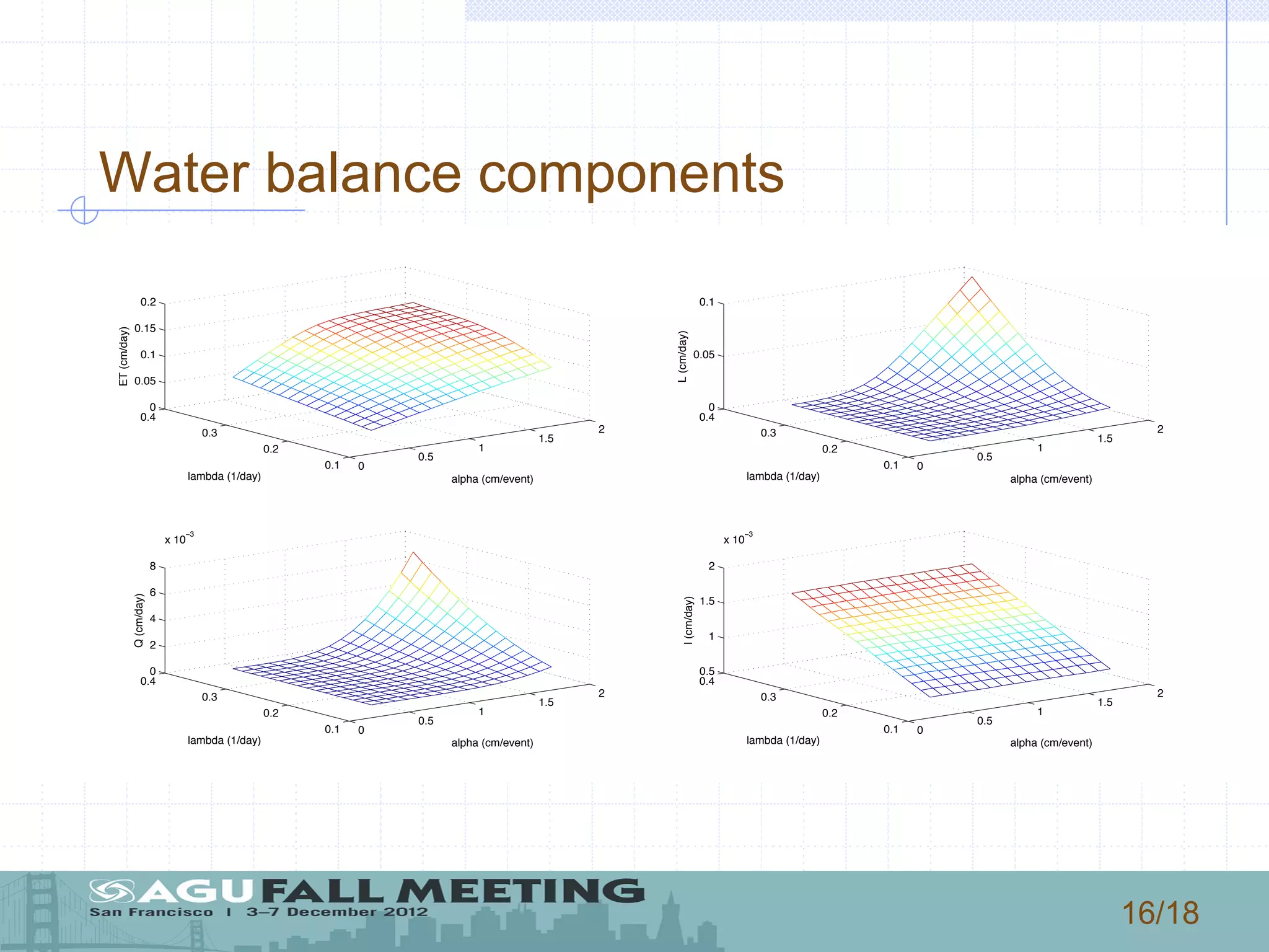 16/18
Water balance components
0
0.5
1
1.5
2
0.1
0.2
0.3
0.4
0
0.05
0.1
0.15
0.2
alpha (cm/event)lambda (1/day)
ET(cm/day)
0
0.5
1
1.5
2
0.1
0.2
0.3
0.4
0
0.05
0.1
alpha (cm/event)lambda (1/day)
L(cm/day)
0
0.5
1
1.5
2
0.1
0.2
0.3
0.4
0
2
4
6
8
x 10
−3
alpha (cm/event)lambda (1/day)
Q(cm/day)
0
0.5
1
1.5
2
0.1
0.2
0.3
0.4
0.5
1
1.5
2
x 10
−3
alpha (cm/event)lambda (1/day)
I(cm/day)
 