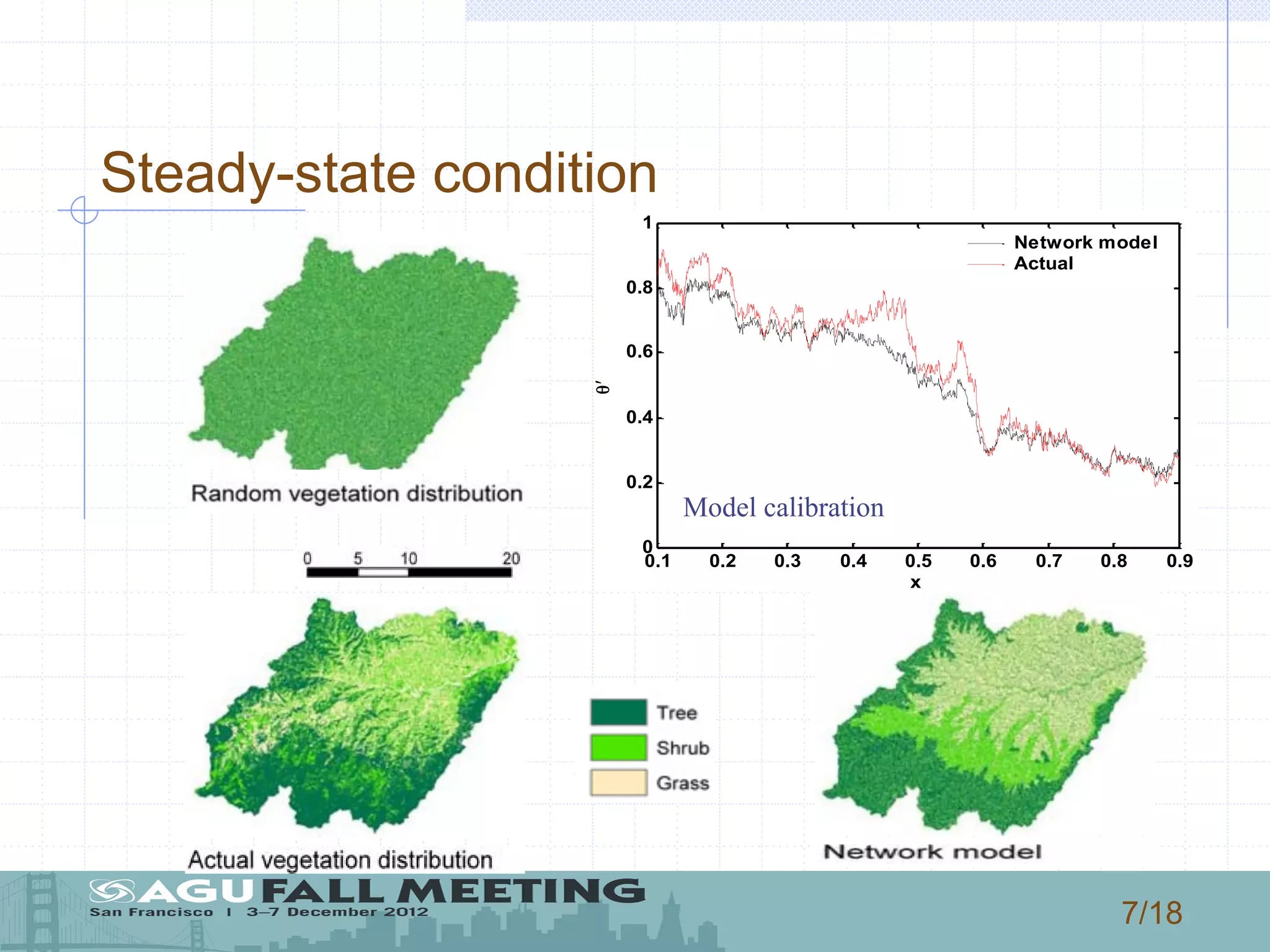 7/18
Neighbor Model
0.1 0.2 0.3 0.4 0.5 0.6 0.7 0.8 0.9
0
0.2
0.4
0.6
0.8
1
x
θʹ′
Network model
Actual
Steady-state condition
Model calibration
 
