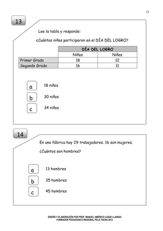 11
DISEÑO Y ELABORACIÓN POR PROF. MANUEL AMÉRICO LUQUE LLANQUI
FORMADOR PEDAGÓGICO REGIONAL PELA TACNA 2012
Lee la tabla y responde:
¿Cuántos niños participaron en el DÍA DEL LOGRO?
DÍA DEL LOGRO
Niños Niñas
Primer Grado 18 12
Segundo Grado 16 11
En una fábrica hay 29 trabajadores. 16 son mujeres.
¿Cuántos son hombres?
13
14
18 niños
a
b
c
30 niños
34 niños
13 hombresa
b
c
35 hombres
45 hombres
 