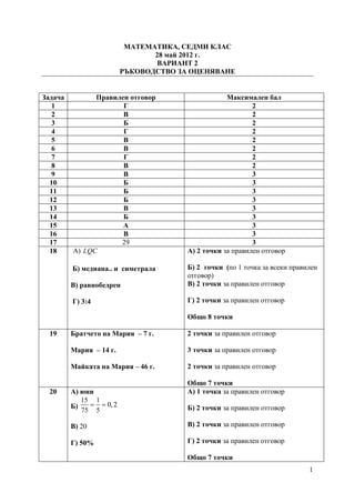 1
МАТЕМАТИКА, СЕДМИ КЛАС
28 май 2012 г.
ВАРИАНТ 2
РЪКОВОДСТВО ЗА ОЦЕНЯВАНЕ
Задача Правилен отговор Максимален бал
1 Г 2
2 В 2
3 Б 2
4 Г 2
5 В 2
6 В 2
7 Г 2
8 В 2
9 В 3
10 Б 3
11 Б 3
12 Б 3
13 В 3
14 Б 3
15 А 3
16 В 3
17 29 3
18 А) LQC
Б) медиана.. и симетрала
В) равнобедрен
Г) 3:4
А) 2 точки за правилен отговор
Б) 2 точки (по 1 точка за всеки правилен
отговор)
В) 2 точки за правилен отговор
Г) 2 точки за правилен отговор
Общо 8 точки
19 Братчето на Мария – 7 г.
Мария – 14 г.
Майката на Мария – 46 г.
2 точки за правилен отговор
3 точки за правилен отговор
2 точки за правилен отговор
Общо 7 точки
20 А) юни
Б)
15 1
0,2
75 5
= =
В) 20
Г) 50%
А) 1 точка за правилен отговор
Б) 2 точки за правилен отговор
В) 2 точки за правилен отговор
Г) 2 точки за правилен отговор
Общо 7 точки
 