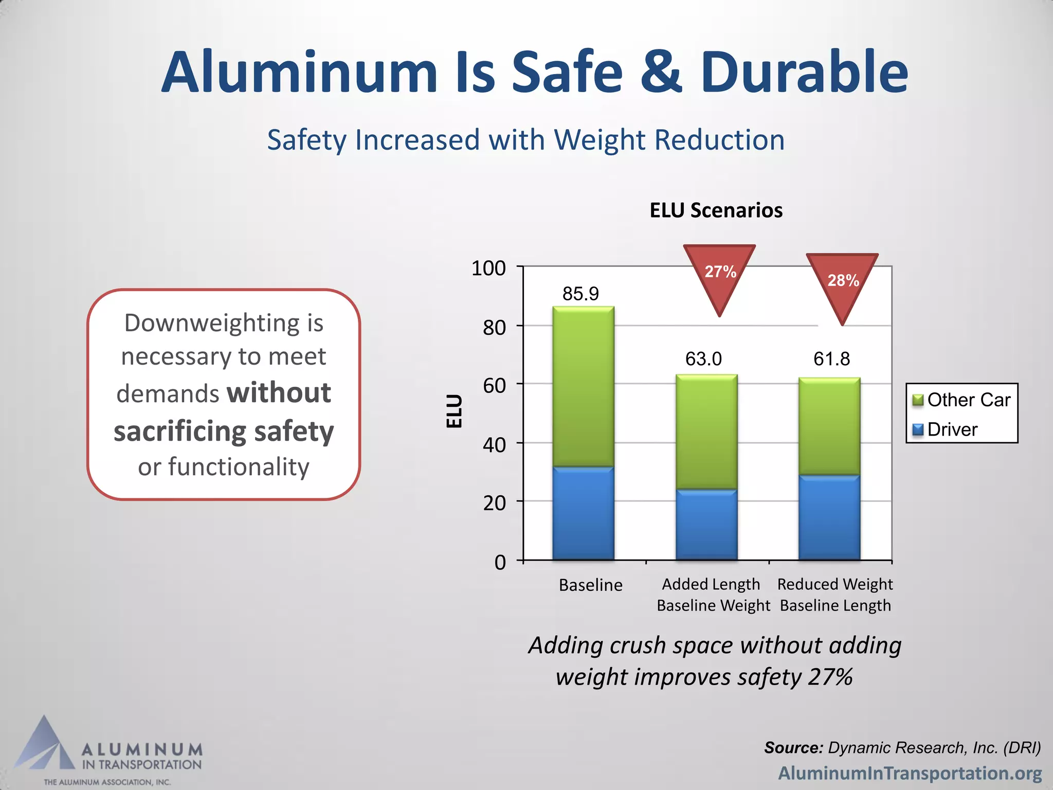 Aluminum Is Safe & Durable
             Safety Increased with Weight Reduction

                                                  ELU Scenarios

                               100                      27%
                                                                        28%
                                        85.9
 Downweighting is               80
necessary to meet                                    63.0             61.8
demands without                 60
                                                                                    Other Car

                         ELU
sacrificing safety              40
                                                                                    Driver

 or functionality
                                20

                                 0
                                       Baseline    Added Length Reduced Weight
                                                  Baseline Weight Baseline Length

                                     Adding crush space without adding
                                       weight improves safety 27%

                                                               Source: Dynamic Research, Inc. (DRI)
                                                                 AluminumInTransportation.org
 