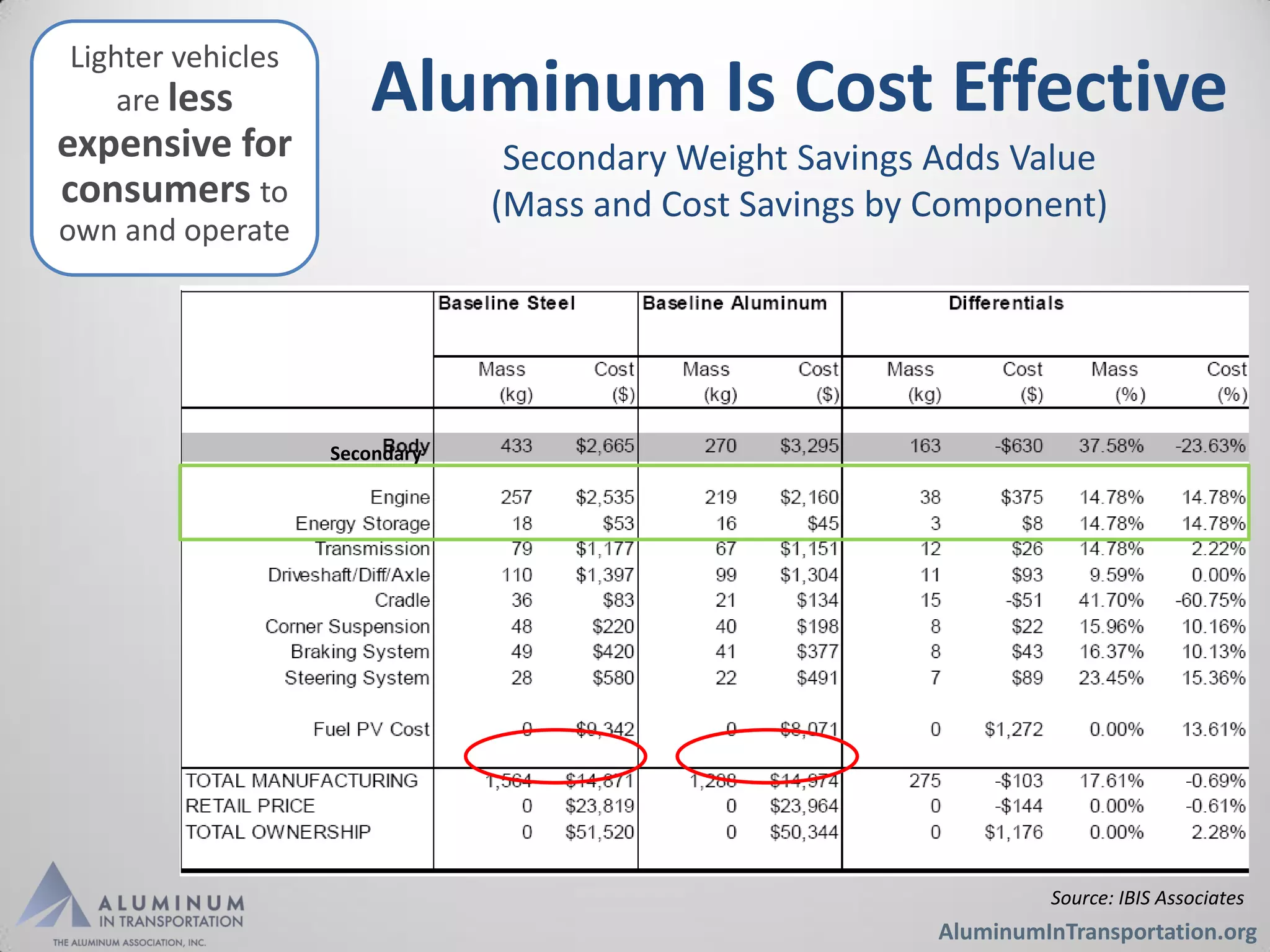 Lighter vehicles
    are less          Aluminum Is Cost Effective
expensive for                   Secondary Weight Savings Adds Value
consumers to                   (Mass and Cost Savings by Component)
own and operate




                   Secondary




                                                                  Source: IBIS Associates
                                                         AluminumInTransportation.org
 