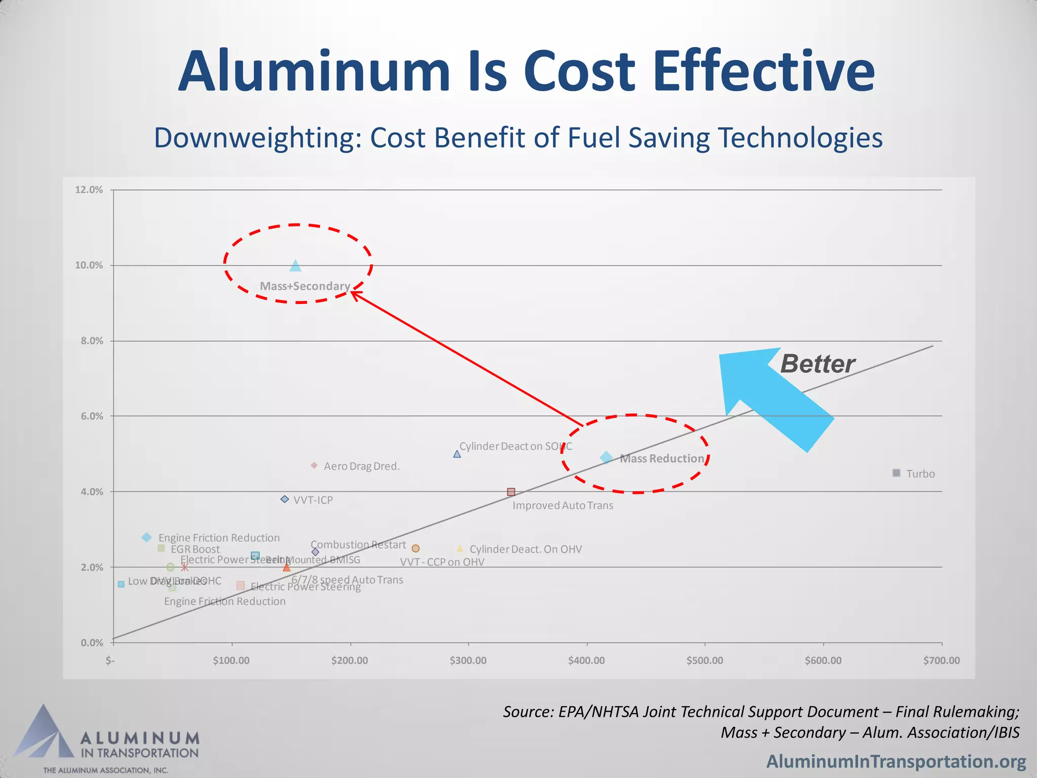 Aluminum Is Cost Effective
                 Downweighting: Cost Benefit of Fuel Saving Technologies
12.0%




10.0%
                                       Mass+Secondary



 8.0%

                                                                                                                                   Better
 6.0%

                                                                            Cylinder Deact on SOHC
                                                                                                             Mass Reduction
                                                    Aero Drag Dred.
                                                                                                                                                 Turbo
 4.0%
                                              VVT-ICP                                  Improved Auto Trans

                  Engine Friction Reduction
                    EGR Boost                    Combustion Restart            Cylinder Deact. On OHV
                      Electric Power Steering
                                        Belt Mounted BMISG       VVT - CCP on OHV
 2.0%
                 DVVL on DOHC
             Low Drag Brakes                   6/7/8 speed Auto Trans
                                     Electric Power Steering
                   Engine Friction Reduction


 0.0%
        $-                   $100.00                 $200.00               $300.00                $400.00               $500.00       $600.00      $700.00



                                                                                     Source: EPA/NHTSA Joint Technical Support Document – Final Rulemaking;
                                                                                                                  Mass + Secondary – Alum. Association/IBIS
                                                                                                                                  AluminumInTransportation.org
 
