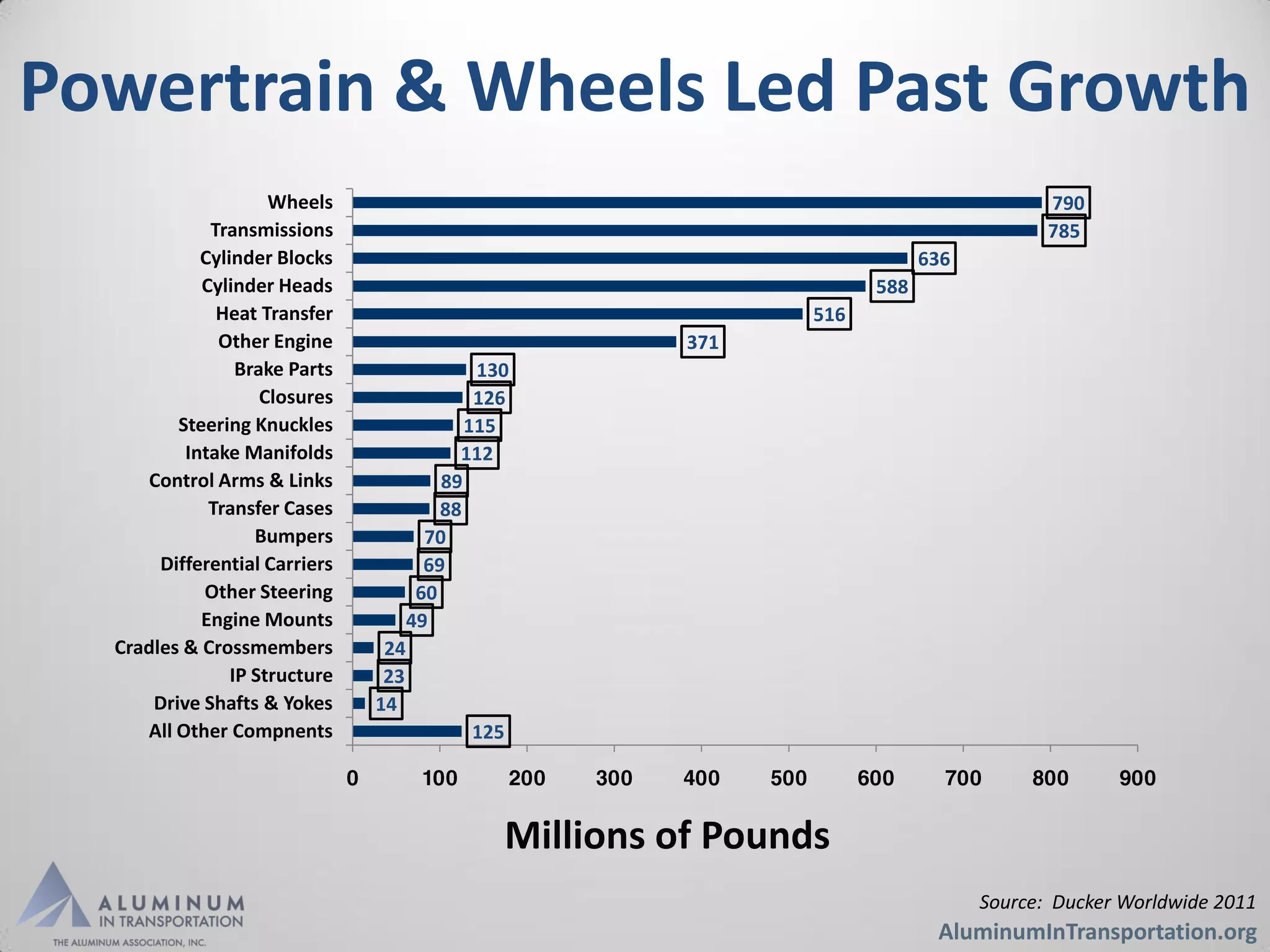 Powertrain & Wheels Led Past Growth
                     Wheels                                                                 790
             Transmissions                                                                  785
            Cylinder Blocks                                                    636
            Cylinder Heads                                               588
              Heat Transfer                                        516
              Other Engine                                  371
                 Brake Parts                 130
                    Closures                 126
         Steering Knuckles                  115
          Intake Manifolds                 112
     Control Arms & Links                89
             Transfer Cases              88
                   Bumpers             70
       Differential Carriers           69
            Other Steering            60
            Engine Mounts            49
  Cradles & Crossmembers        24
                IP Structure    23
      Drive Shafts & Yokes     14
     All Other Compnents                    125




                                                  Millions of Pounds
                                                                                     Source: Ducker Worldwide 2011
                                                                                AluminumInTransportation.org
 
