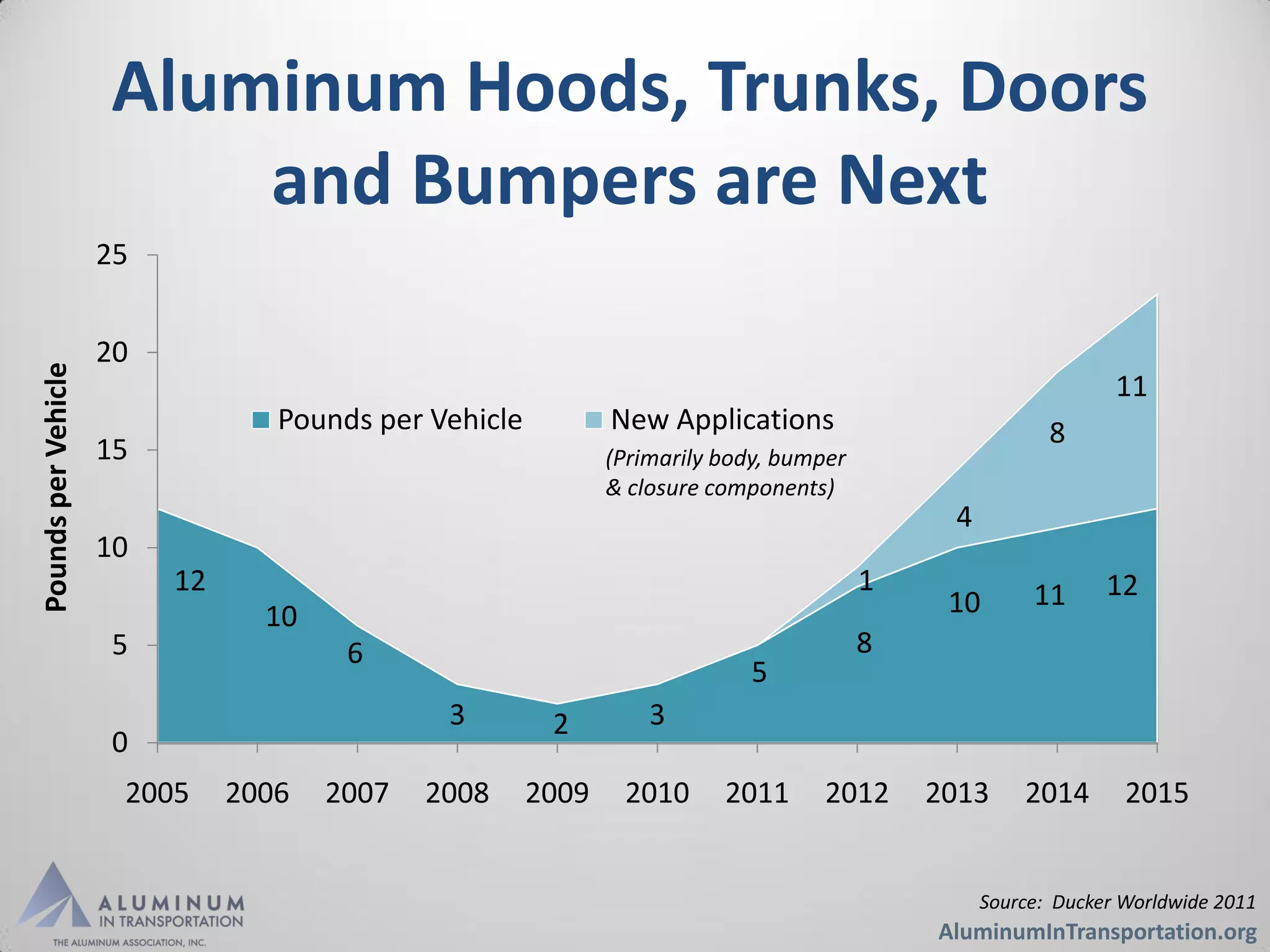 Aluminum Hoods, Trunks, Doors
                         and Bumpers are Next
                     25


                     20
Pounds per Vehicle




                                                                                                               11
                                  Pounds per Vehicle          New Applications                          8
                     15                                       (Primarily body, bumper
                                                              & closure components)
                                                                                             4
                     10
                          12                                                            1             11      12
                                 10                                                          10
                     5                 6                                                8
                                                                           5
                                              3         2         3
                     0
                      2005     2006   2007   2008      2009    2010      2011      2012     2013     2014       2015


                                                                                                 Source: Ducker Worldwide 2011
                                                                                            AluminumInTransportation.org
 