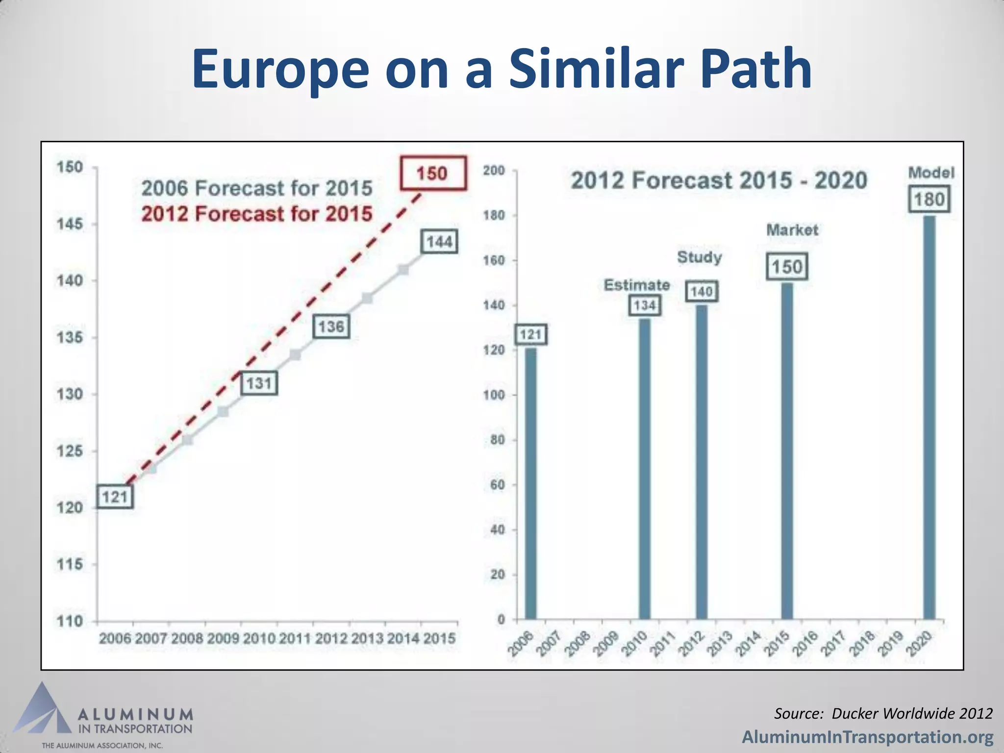 Europe on a Similar Path




                        Source: Ducker Worldwide 2012
                     AluminumInTransportation.org
 