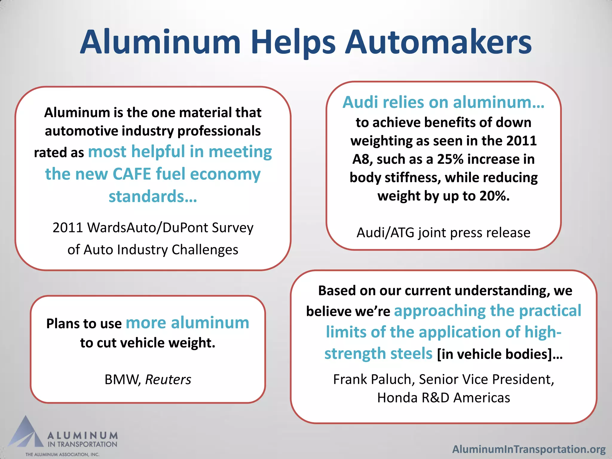 Aluminum Helps Automakers
  Aluminum is the one material that
                                           Audi relies on aluminum…
                                             to achieve benefits of down
  automotive industry professionals
                                            weighting as seen in the 2011
rated as most helpful in meeting            A8, such as a 25% increase in
 the new CAFE fuel economy                  body stiffness, while reducing
        standards…                               weight by up to 20%.

  2011 WardsAuto/DuPont Survey               Audi/ATG joint press release
    of Auto Industry Challenges

                                       Based on our current understanding, we
                                      believe we’re approaching the practical
 Plans to use more aluminum
                                        limits of the application of high-
      to cut vehicle weight.
                                        strength steels [in vehicle bodies]…
          BMW, Reuters                   Frank Paluch, Senior Vice President,
                                                Honda R&D Americas


                                                            AluminumInTransportation.org
 