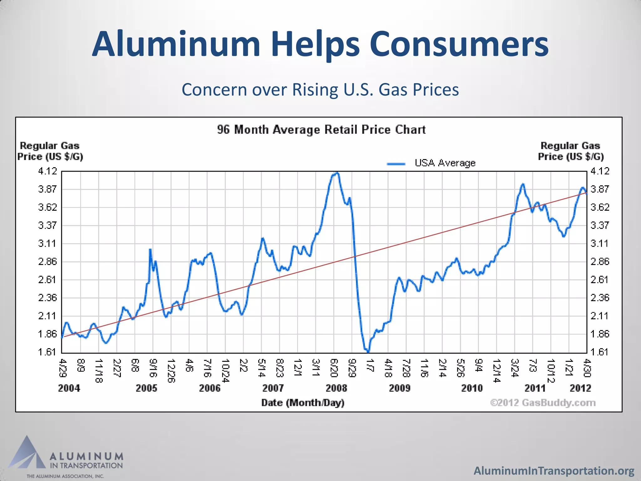 Aluminum Helps Consumers
    Concern over Rising U.S. Gas Prices




                                          AluminumInTransportation.org
 