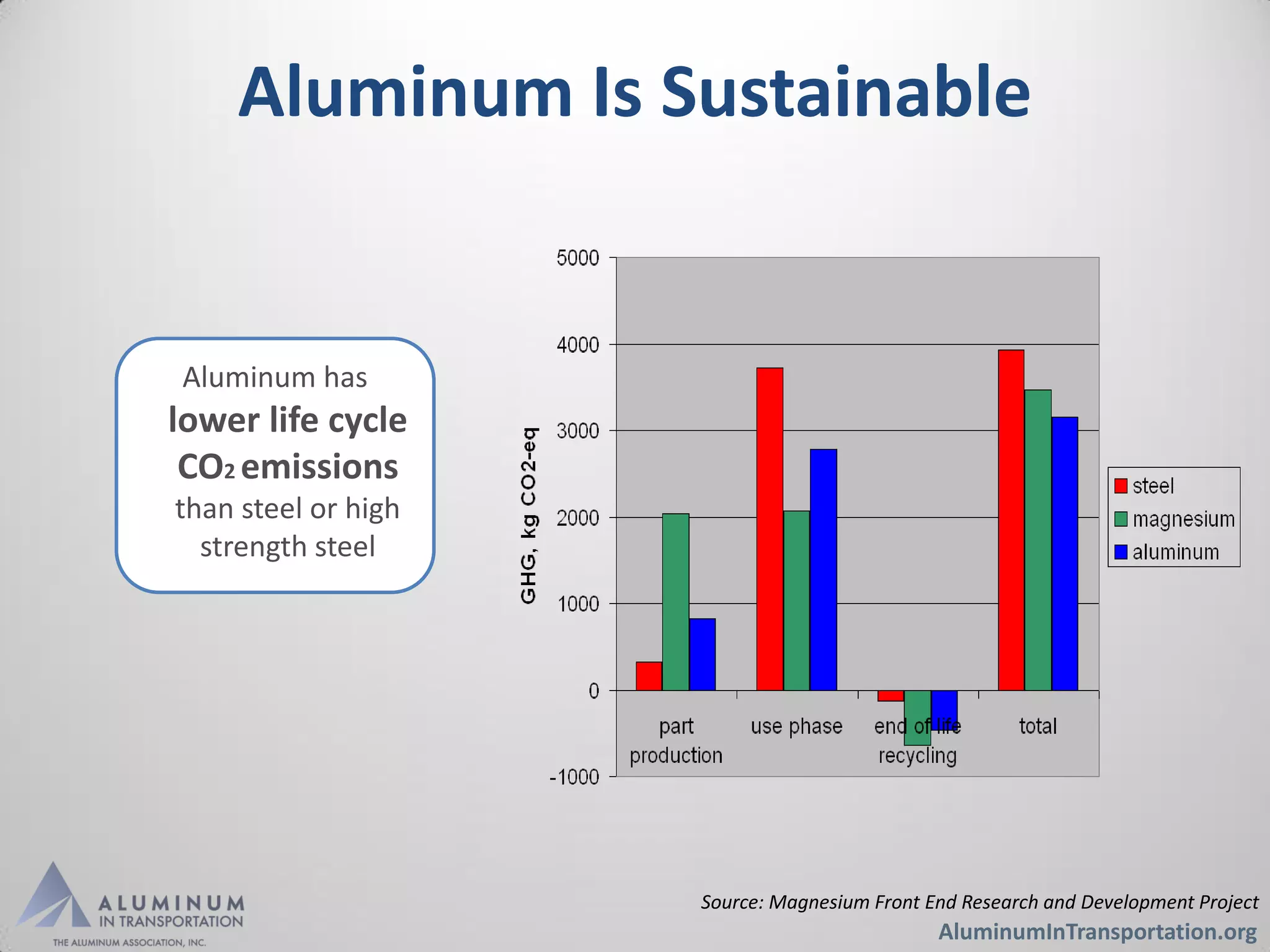 Aluminum Is Sustainable


Aluminum has
lower life cycle
 CO2 emissions
than steel or high
  strength steel




                     Source: Magnesium Front End Research and Development Project
                                              AluminumInTransportation.org
 