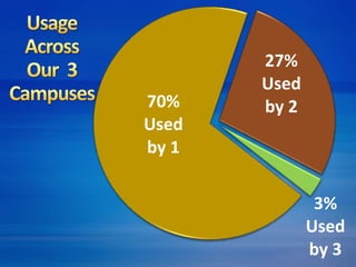 70% 
Used 
by 1 
27% 
Used 
by 2 
3% 
Used 
by 3 
 