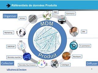 8
Référentiels de données Produits
SAV
Marketing
E-commerce
Boutiques
Catalogue
Achats
R&D
Commerce
DiffuserCollecter
Organiser
ERP/PLM
Données marché
Données fournisseurs
 