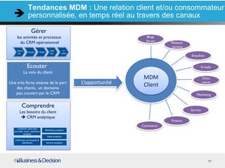 4-Apr-12
Tendances MDM : Une relation client et/ou consommateur
personnalisée, en temps réel au travers des canaux
L’opportunité
Commerce
Docu
ments
Service
Réseaux
sociaux
Enquêtes
Marketing
Blogs
forum
Finance
E-mails
MDM
Client
in
voice
Gérer
les activités et processus
du CRM opérationnel
Deli-
ver
OrderQuote
Disco
ver
Comprendre
Les besoins du client
 CRM analytique
Ecouter
La voix du client
Une très forte attente de la part
des clients, un domaine
peu couvert par le CRM
Customer value and
promoter score, predictive
analysis
Marketing analytics
CRM exec scorecards &
dashboard
Sales analytics
Service analytics
11
 