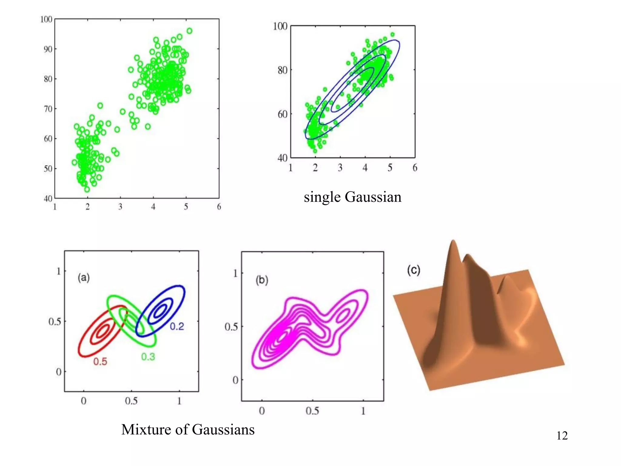 12
single Gaussian
Mixture of Gaussians
 