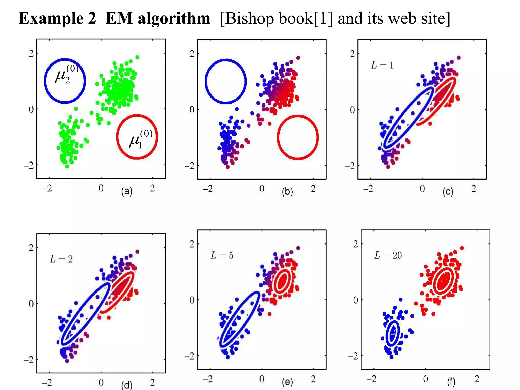 20
Example 2 EM algorithm [Bishop book[1] and its web site]
(0)
1
(0)
2
 