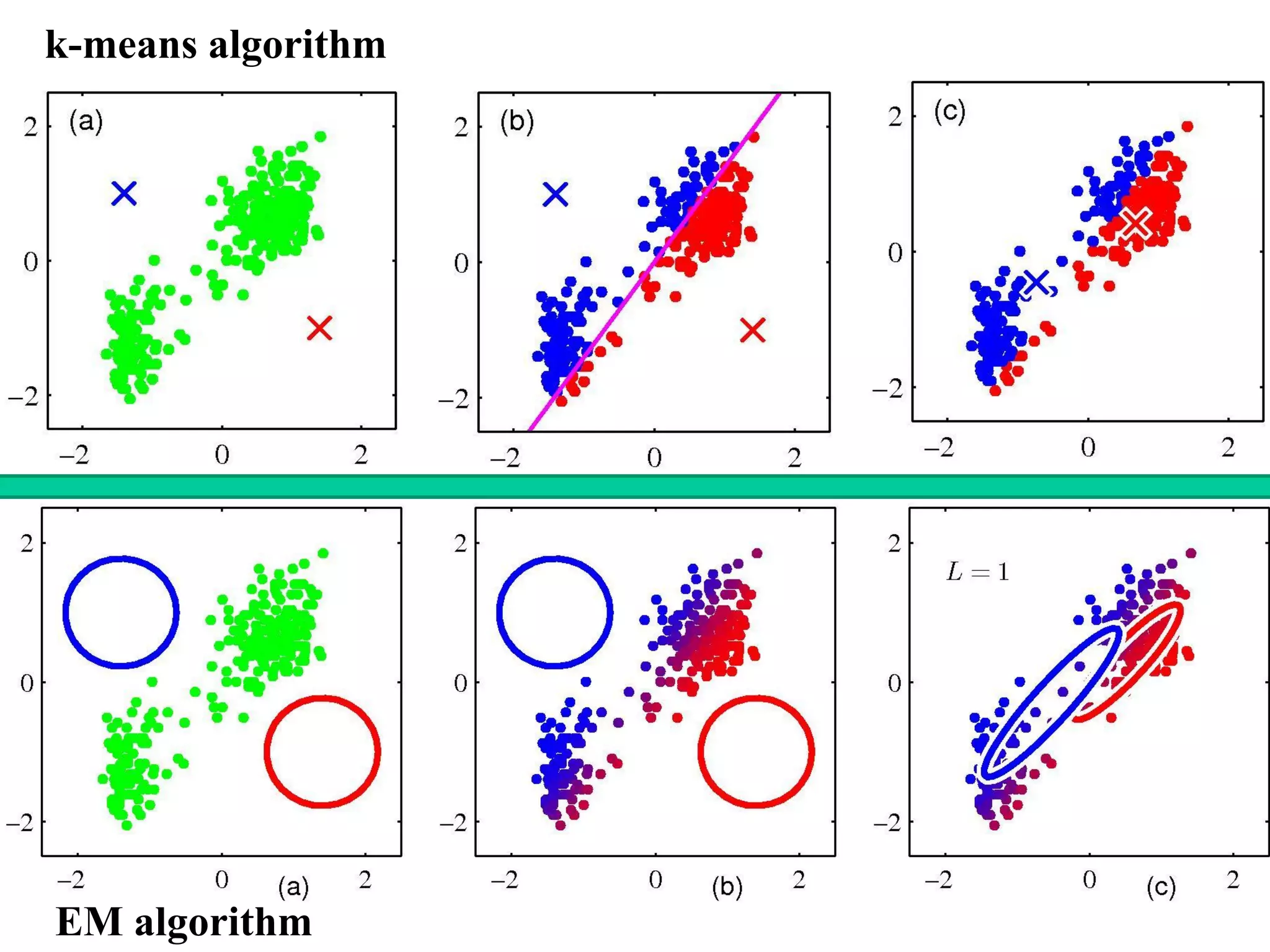 21
k-means algorithm
EM algorithm
 