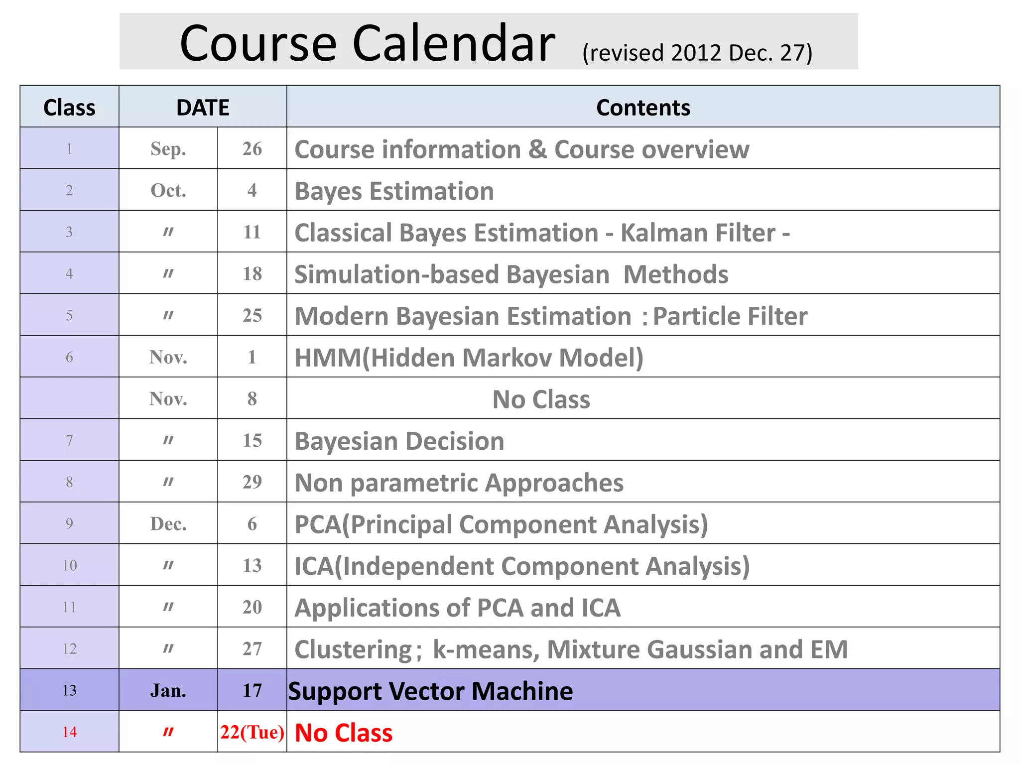 Course Calendar (revised 2012 Dec. 27)
Class DATE Contents
1 Sep. 26 Course information & Course overview
2 Oct. 4 Bayes Estimation
3 〃 11 Classical Bayes Estimation - Kalman Filter -
4 〃 18 Simulation-based Bayesian Methods
5 〃 25 Modern Bayesian Estimation ：Particle Filter
6 Nov. 1 HMM(Hidden Markov Model)
Nov. 8 No Class
7 〃 15 Bayesian Decision
8 〃 29 Non parametric Approaches
9 Dec. 6 PCA(Principal Component Analysis)
10 〃 13 ICA(Independent Component Analysis)
11 〃 20 Applications of PCA and ICA
12 〃 27 Clustering； k-means, Mixture Gaussian and EM
13 Jan. 17 Support Vector Machine
14 〃 22(Tue) No Class
 
