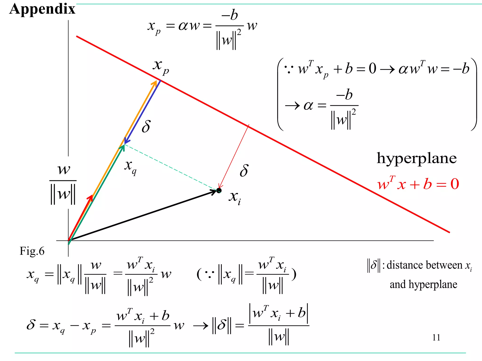 11
2
2
0
p
T T
p
b
x w w
w
w x b w w b
b
w




 
     
 
   
 
ix
qx

px
w
w
hyperplane
0T
w x b 
2
2
= ( = )
T T
i i
q q q
TT
ii
q p
w x w xw
x x w x
w ww
w x bw x b
x x w
ww
 


    
:distance between
and hyperplane
ix

Appendix
Fig.6
 