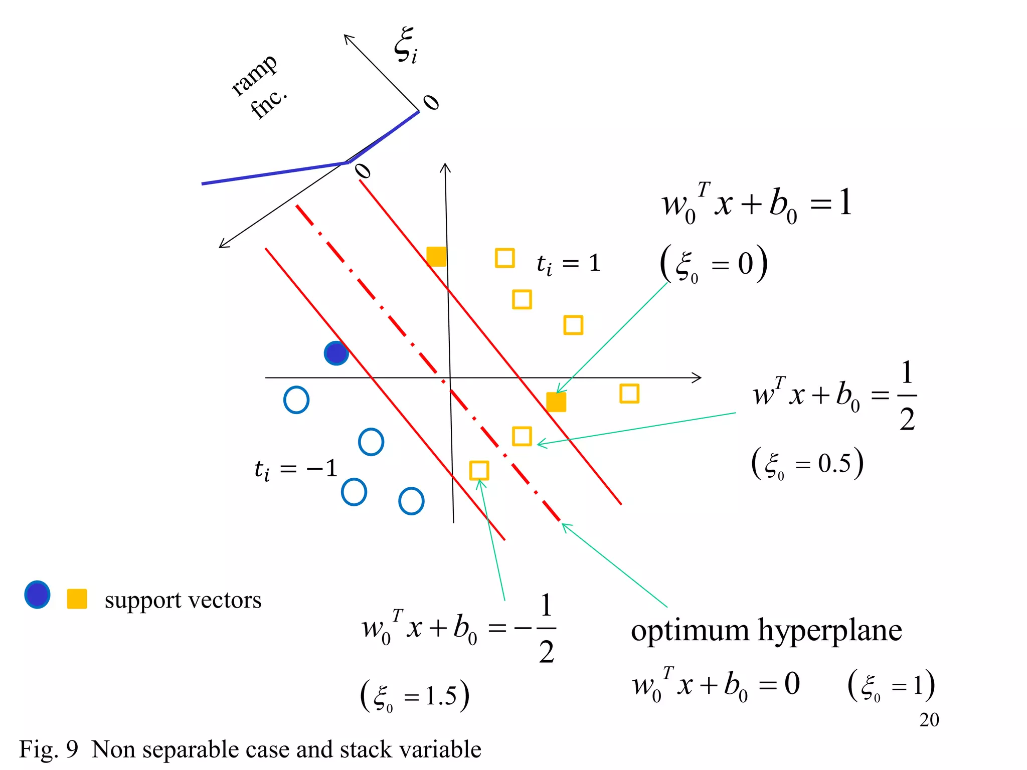 20
Fig. 9 Non separable case and stack variable
𝑡𝑖 = 1
𝑡𝑖 = −1
 0
0 0
0
1T
w x b
 
 
 0
0
0.5
1
2
T
w x b
 
 
 0
0 0
1.5
1
2
T
w x b
 
  
 00 0 1
optimum hyperplane
0T
w x b   
support vectors
i
 