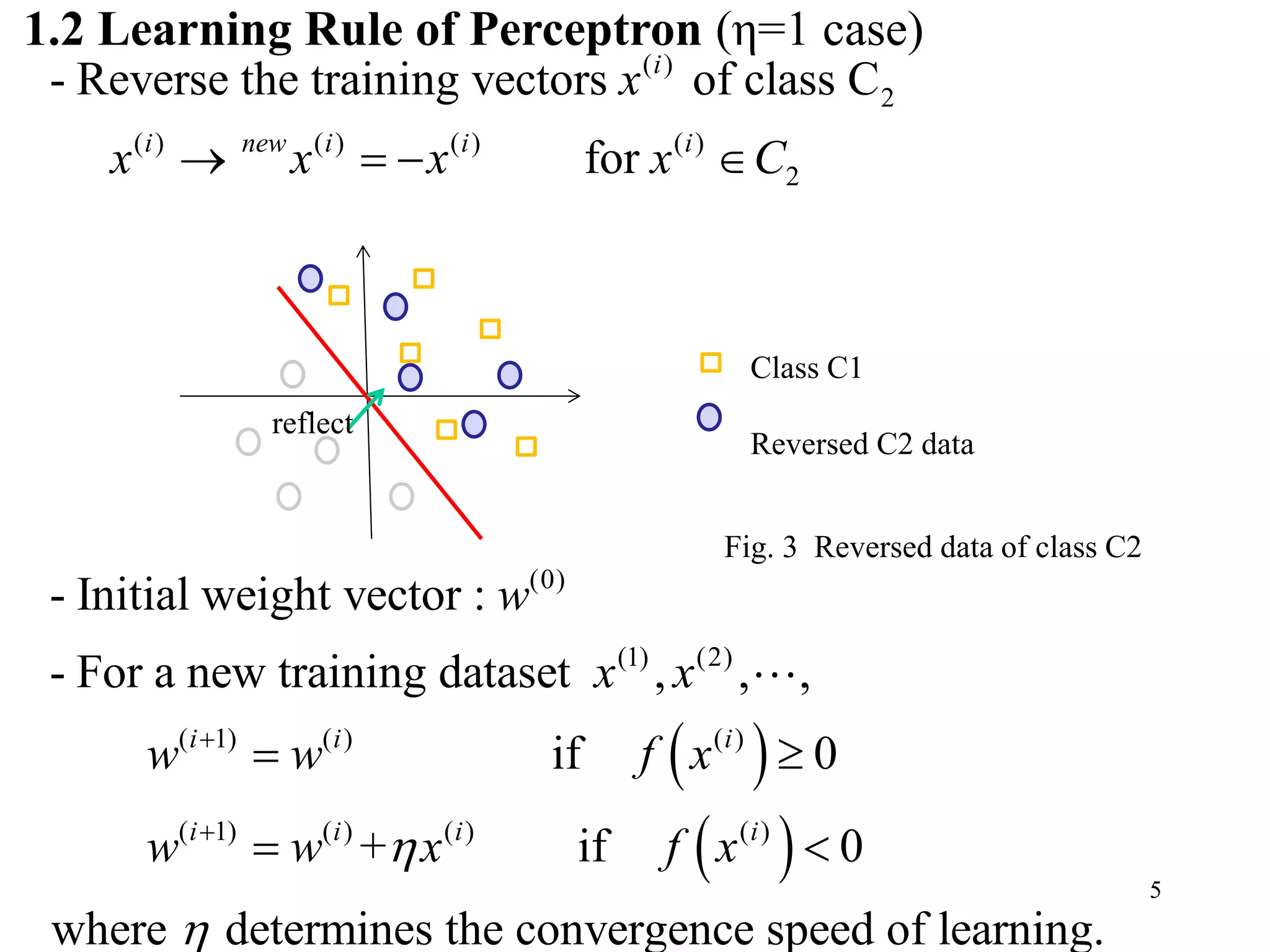 5
( )
2
( ) ( ) ( ) ( )
2
(0)
(1) (2)
( 1) ( )
- Reverse the training vectors of class C
for
- Initial weight vector :
- For a new training dataset , , ,
if
i
i new i i i
i i
x
x x x x C
w
x x
w w
   
  
 
( )
( 1) ( ) ( ) ( )
0
+ if 0
where determines the convergence speed of learning.
i
i i i i
f x
w w x f x



 
1.2 Learning Rule of Perceptron (η=1 case)
Class C1
Reversed C2 data
Fig. 3 Reversed data of class C2
reflect
 