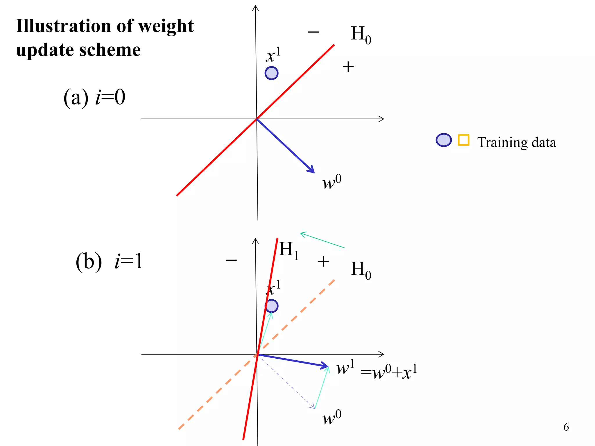6
Training data
H0
w0
H1
x1
＋
－
H0
w0
x1
＋－
w1
=w0+x1
(a) i=0
(b) i=1
Illustration of weight
update scheme
 
